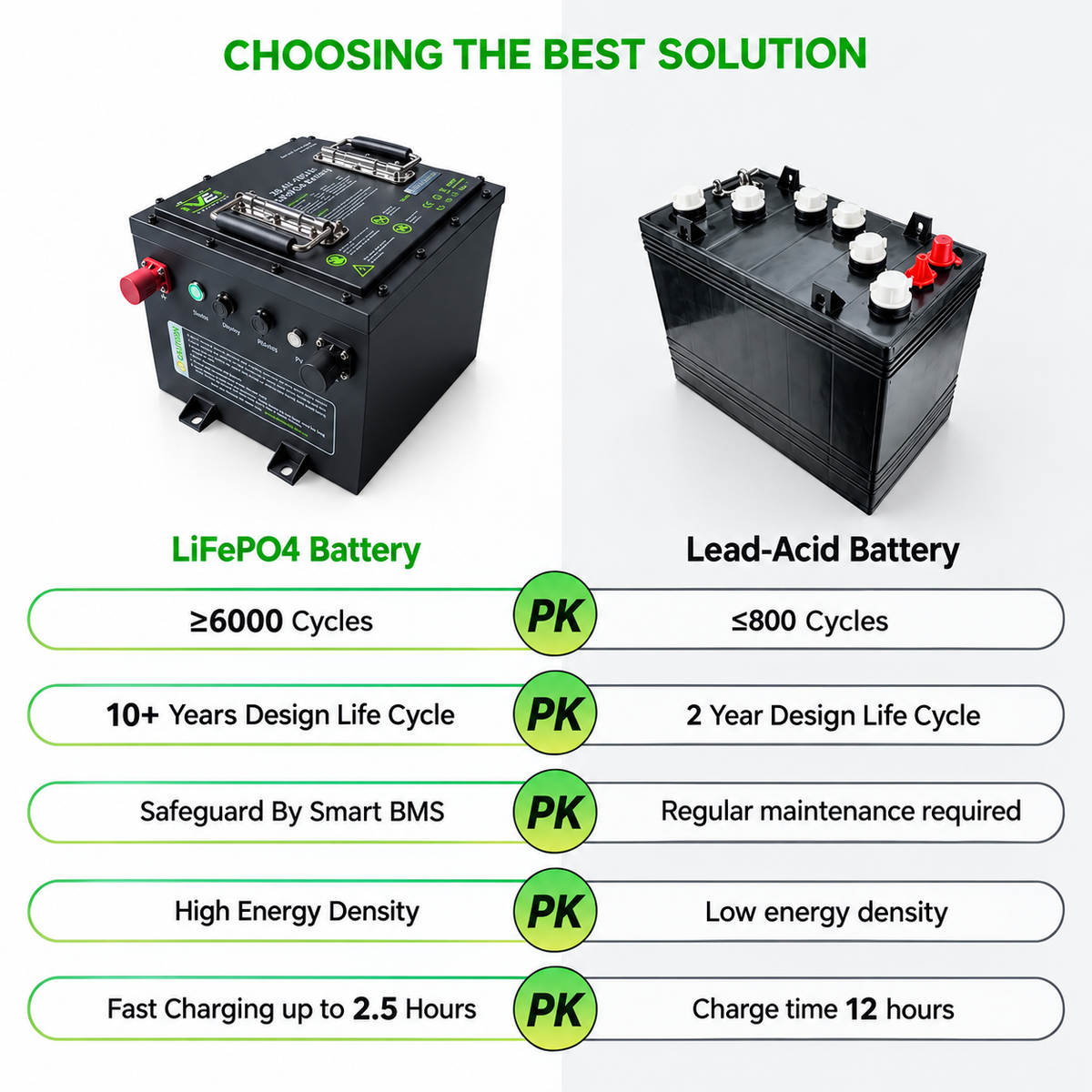 VoltEdge (Premium) Golf Cart 36V 105Ah Lithium LiFePO4 Battery